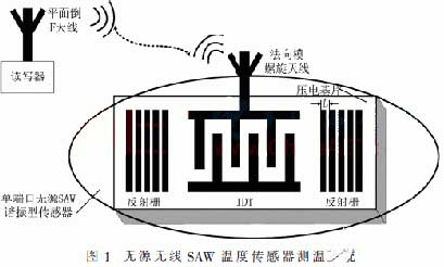 Arbeitsdiagramm zur passiven drahtlosen Temperaturmessung des SAW-Temperatursensors