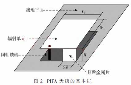  Modelldesign der PIFA-Antenne