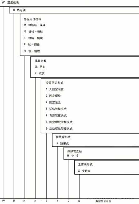 Model naming method of explosion-proof thermocouple