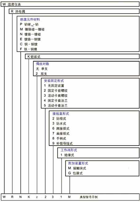 Model naming method of armored thermocouple