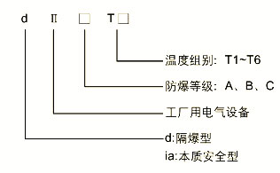 Classification of explosion-proof thermal resistance 