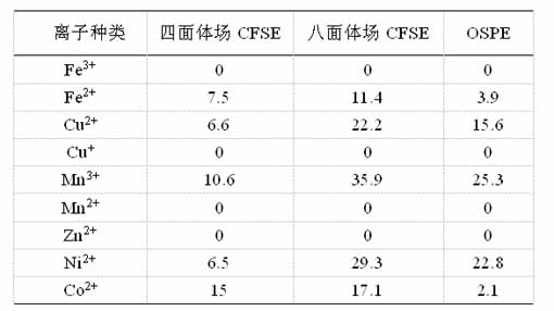 Crystal field stabilization energy of 3d transition metal cations in octahedral and tetrahedral crystal fields 