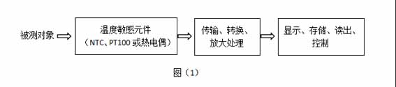 Circuit of temperature measurement NTC thermistor 