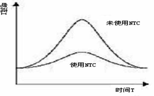 Comparación de sobretensión mediante termistor NTC de potencia