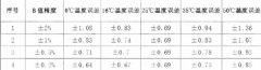 NTC thermistor affects the accuracy of forehead temperature gun