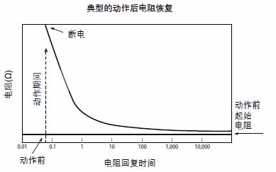  Resistance recovery diagram after PTC fuse protection operation