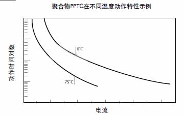 PTC-Kennfeld bei unterschiedlichen Temperaturen