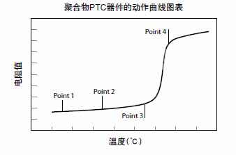 Curva de acción del fusible PTC