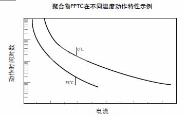   Diagrama característico de PTC a diferentes temperaturas