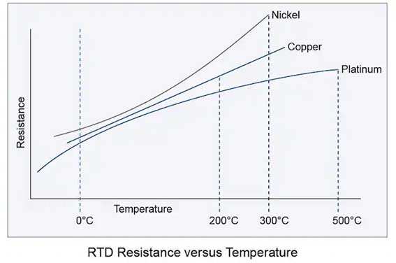 RTD-Widerstand im Verhältnis zur Temperatur