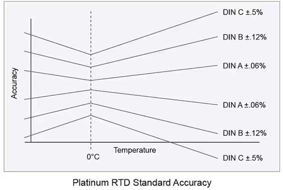 Genauigkeit des Platin-RTD-Standards