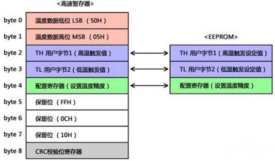 Diagrama de estructura de registro interno DS18B20