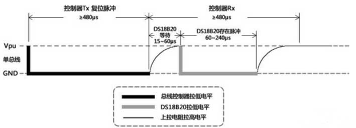 Diagrama de intervalos de tiempo de lectura de datos del sensor digital DS18B20