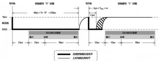 Diagrama de intervalo de tiempo de inicialización de encendido del sensor digital DS18B20