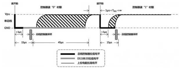 Data writing of DS18B20 digital sensor