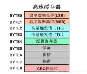 Strukturdiagramm des Caches des digitalen Sensors ds18b20