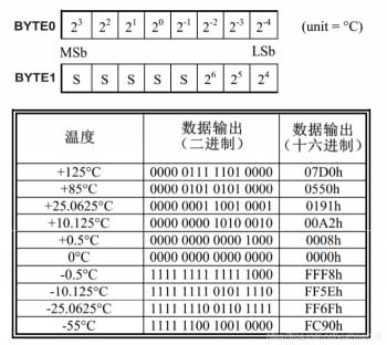 formato de almacenamiento de datos del sensor digital ds18b20