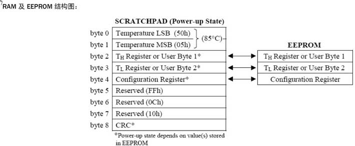 Coding of DS18B20 digital sensor