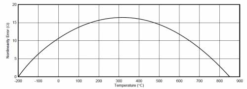 Temperature resistance value curve of PT100