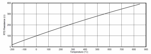 Umrechnung des linearen Temperatur widerstandswerts PT100