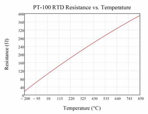 Resistencia Pt100 RTD cuando la temperatura aumenta de -200 ℃ a 850 ℃