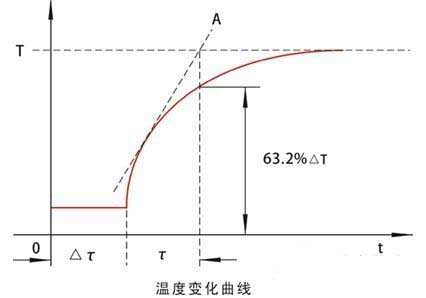   Temperature change curve of temperature sensor