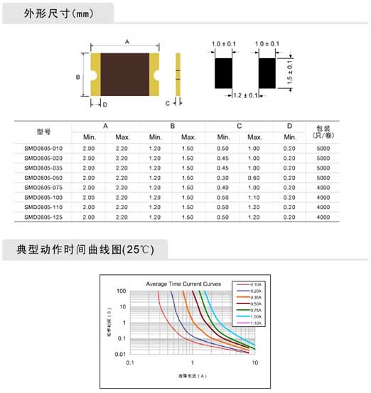 Resettable fuse model 0805