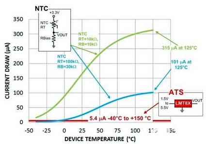 Power dissipation—a comparison between thermistor and analog temperature sensing