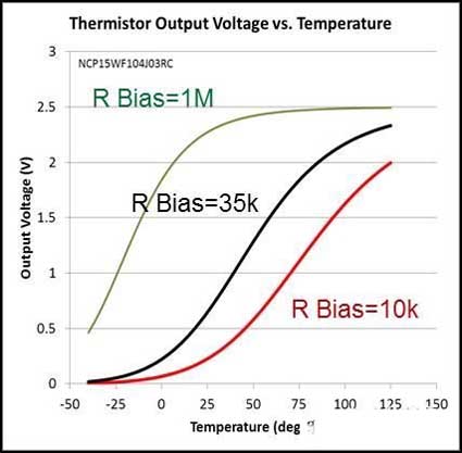 The relationship between the thermistor output voltage and temperature