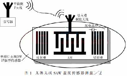 Passive wireless SAW temperature sensor temperature measurement work diagram