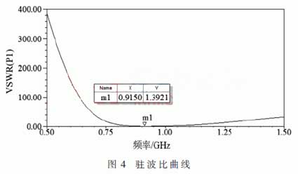 Standing wave ratio curve of PIFA antenna