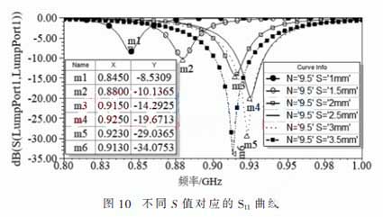 Different S values correspond to Sn curves