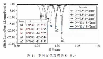 Sn curves corresponding to different N values