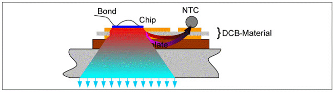Heat flow inside the power electronics module