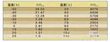 NTC thermistor performance parameters