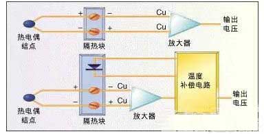 Thermocouple measurement compensation temperature