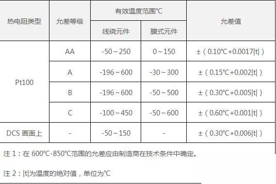 Industrial Pt100 Thermal Resistance Allowance Error Table