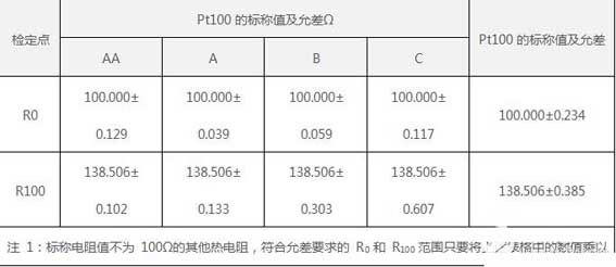 Qualified judgment of R0 and R100 resistance values