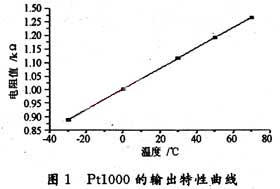 Pt1000 output characteristic curve
