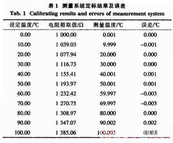 Pt1000 resistance / temperature relationship calibration data sheet