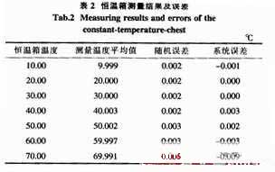Platinum resistance sensor Pt1000 measurement temperature value data and processing result table