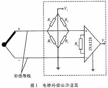 Como se muestra en la Figura 1, donde R1, R2, R3 tienen la misma resistencia. Hecho de cobre de manganeso con un coeficiente de temperatura de aproximadamente cero, es decir, su resistencia no cambia con la temperatura. Rt utiliza la resistencia térmica PT1000, que se encuentra en el mismo campo de temperatura que la unión fría del termopar, y su valor de resistencia cambia con la temperatura. Cuando la temperatura aumenta, la resistencia aumenta. Cuando la temperatura de la unión fría es cero, R1 = R3 = R2 = R1, lo que hace que la salida del puente sea cero. Si la temperatura de la unión fría aumenta, el potencial termoeléctrico del termopar disminuirá y se producirá el error de medición. Pero en este momento, la resistencia de PT1000 aumentará con el aumento de la temperatura, entonces el puente de compensación estará desequilibrado y el valor de salida no será cero. El valor de cambio de la salida del puente es el mismo que el del potencial termoeléctrico de termopar, y la dirección de cambio de los dos es opuesta. Los dos se cancelan entre sí para que la salida total no cambie con el cambio de temperatura final fría. Diagrama esquemático del método de compensación del puente