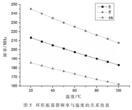 Simulación de relación de frecuencia y temperatura del oscilador de anillo