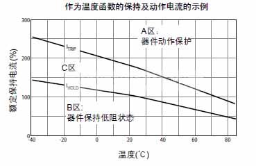 PTC characteristic diagram at different temperatures
